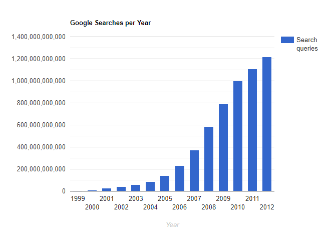 google-searches-per-year-1